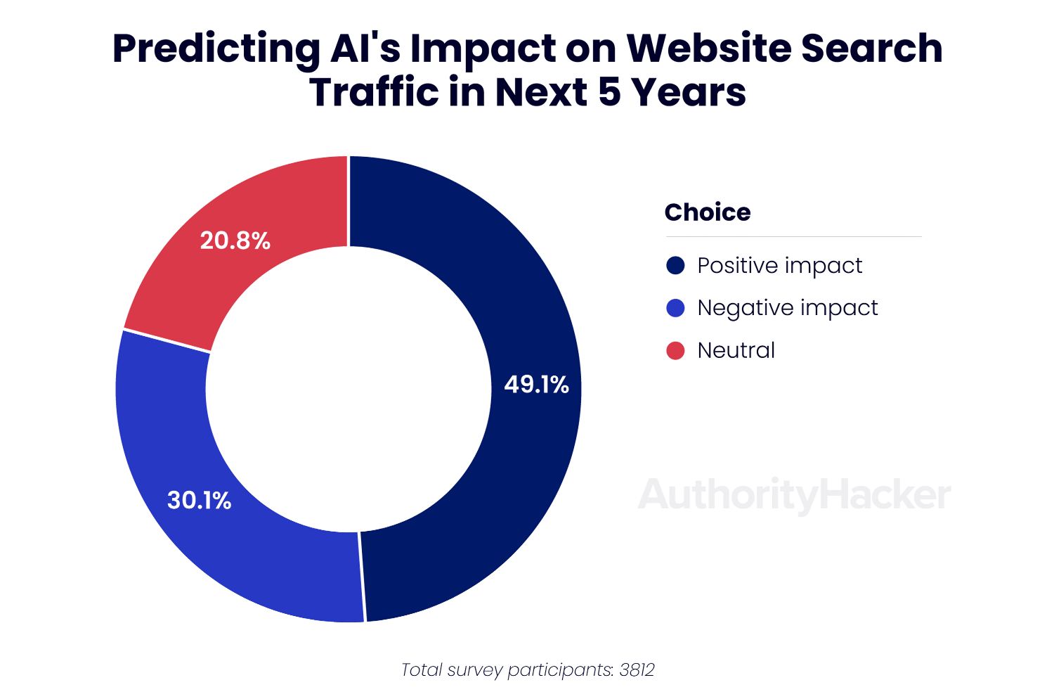 predicting ai impact website traffic