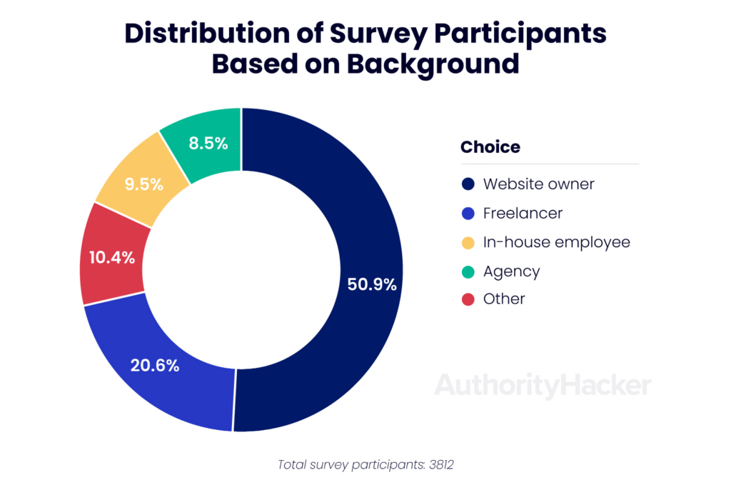 AI Survey: How 3,812 Digital Marketers Are Using AI In 2024