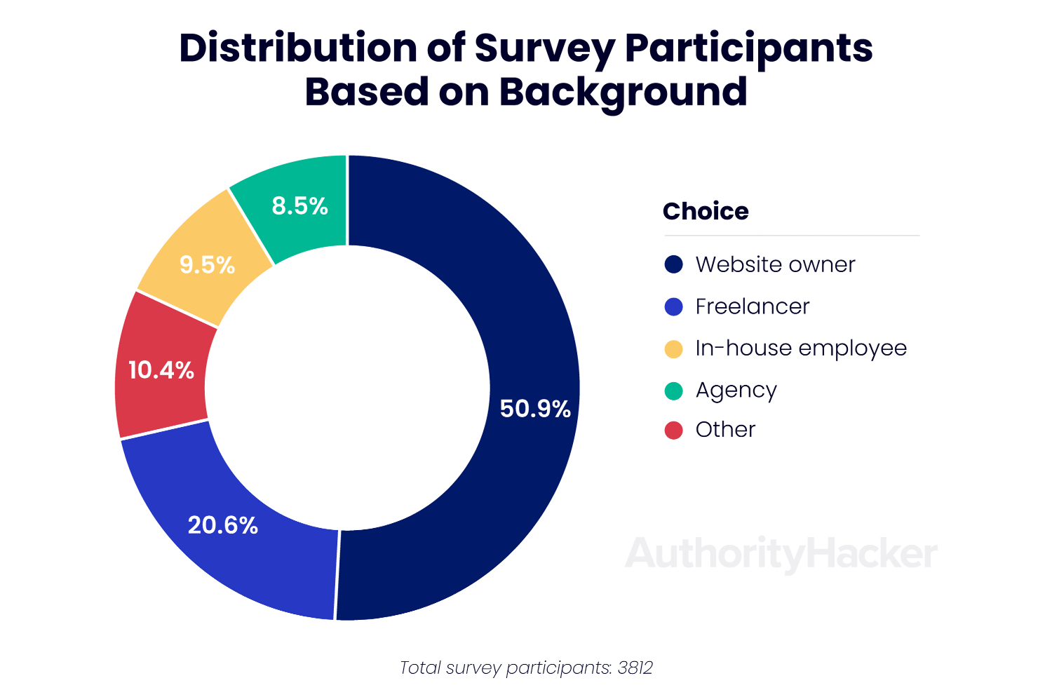 survey participants background