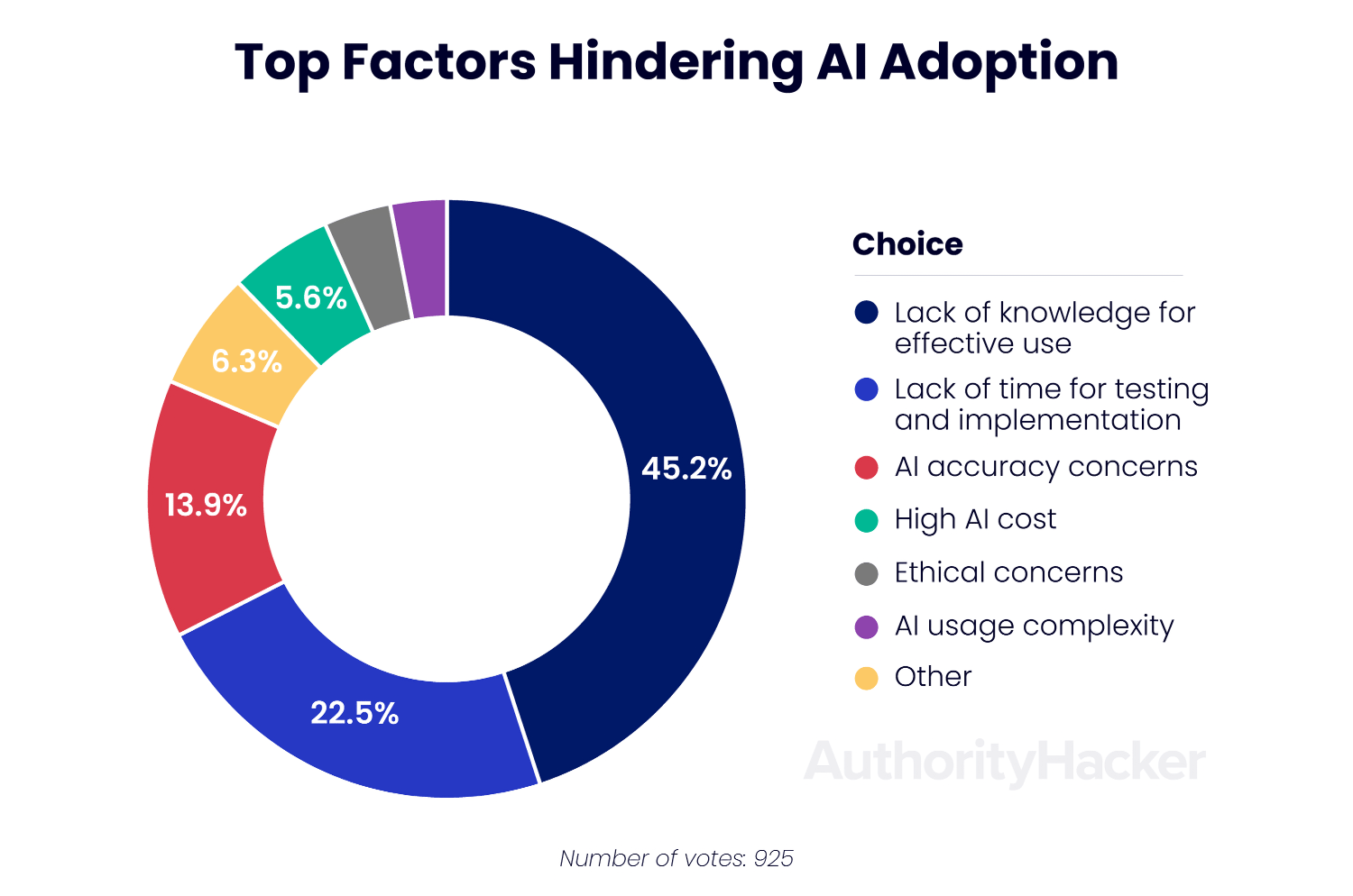 top factors hindering ai adoption