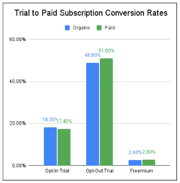 trial to paid subscription