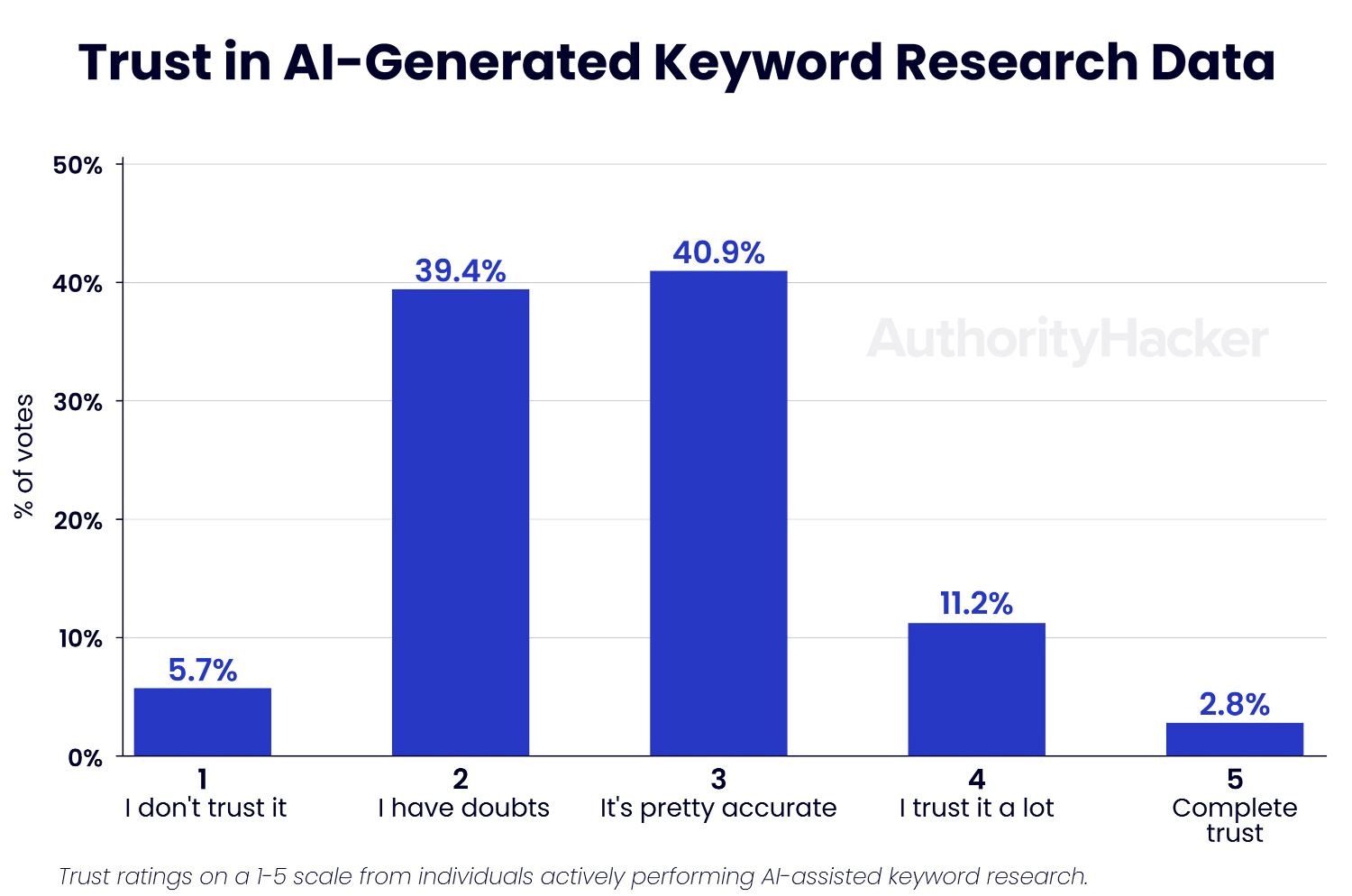 trust in ai generated keyword research