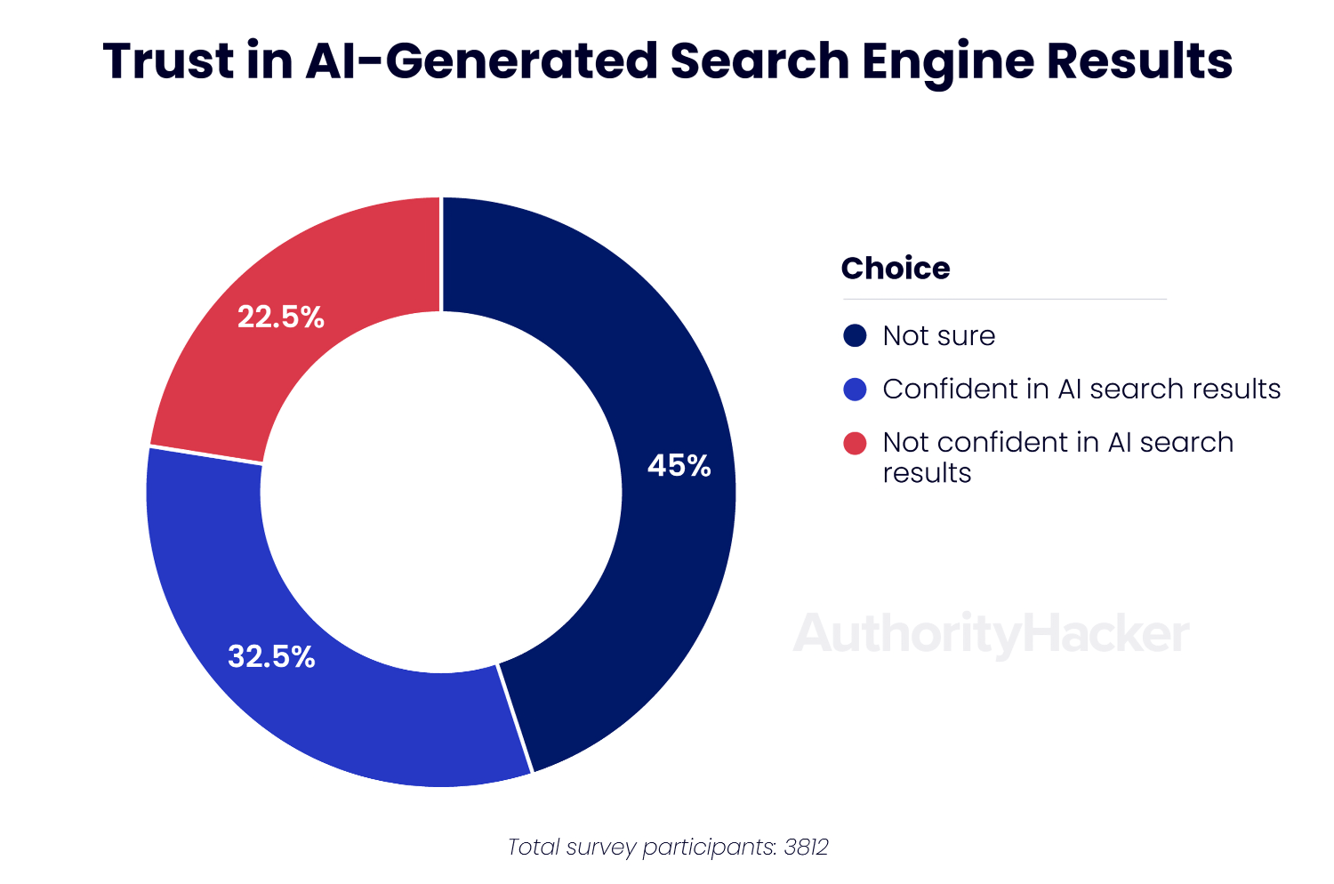 trust in ai generated serp results