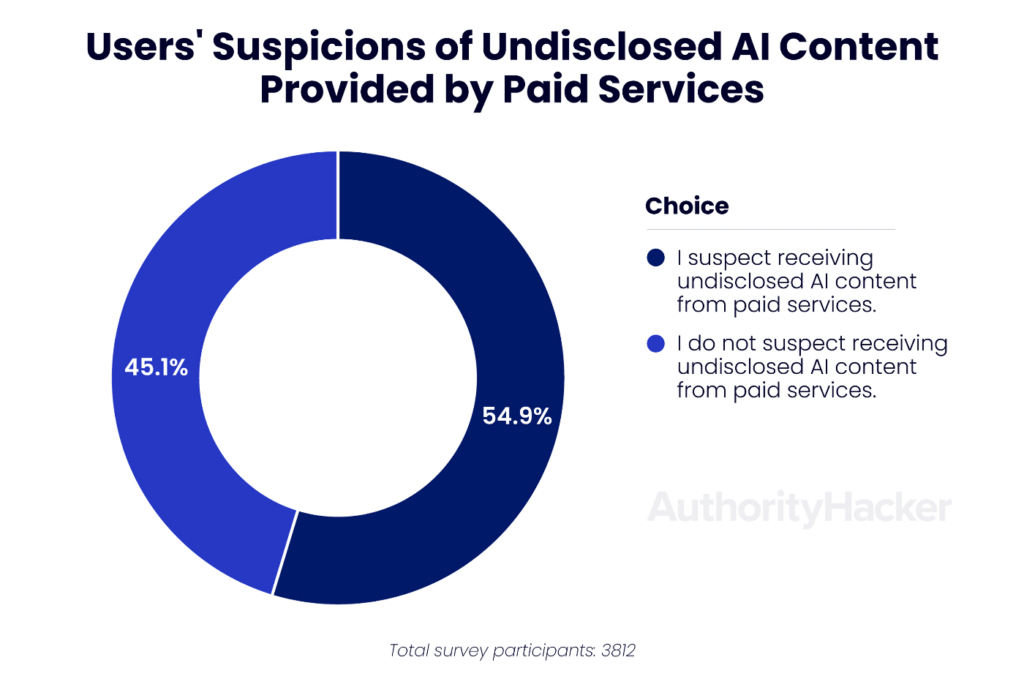 AI Survey: How 3,812 Digital Marketers Are Using AI In 2024