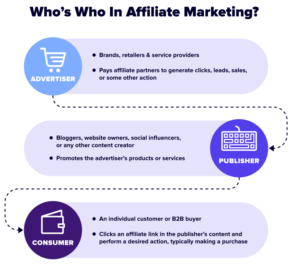 Whos Who In Affiliate Marketing