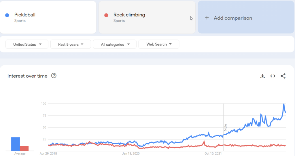 google trend two sport niches comparison