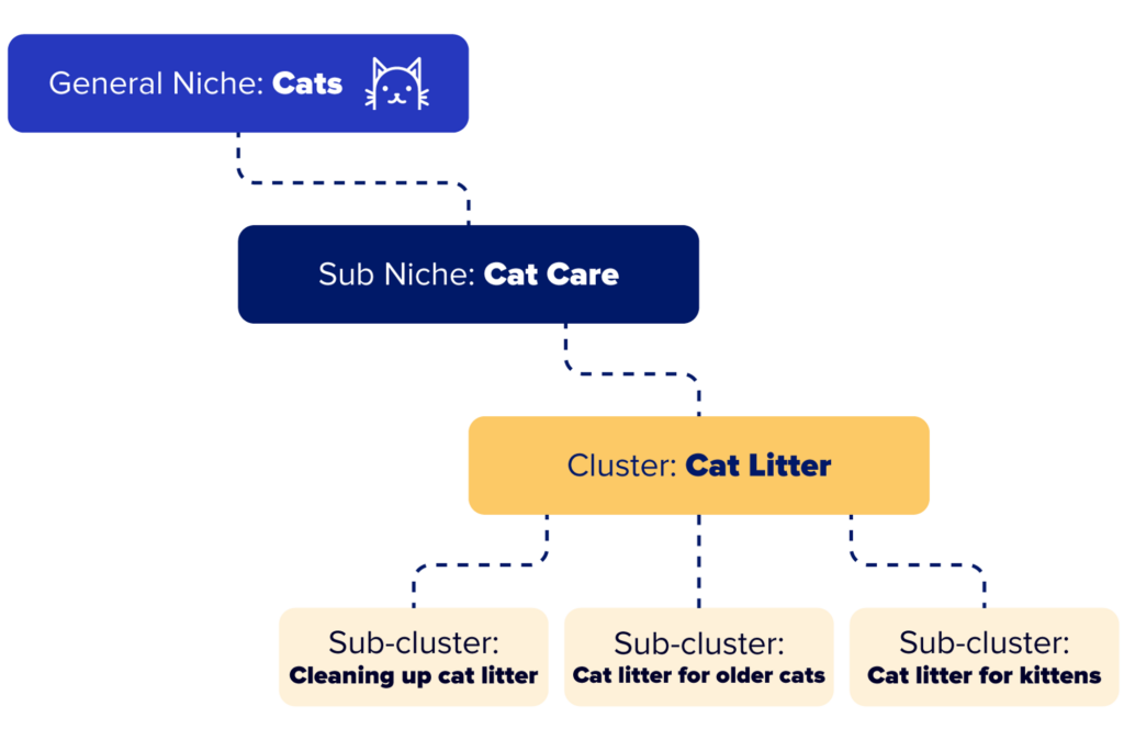 cat niche content clusters