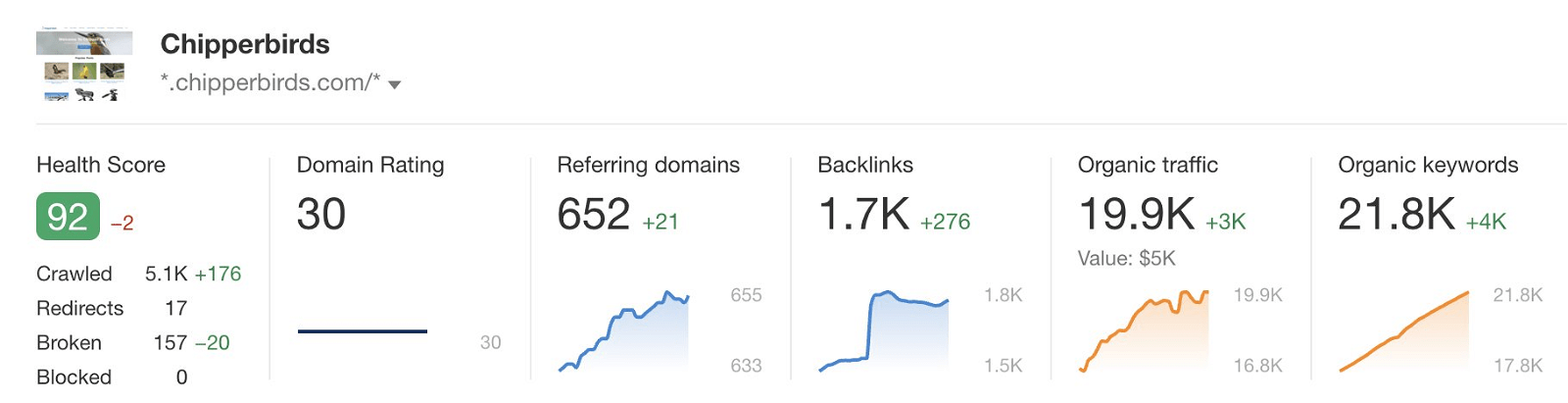 chipperbirds ahrefs stats