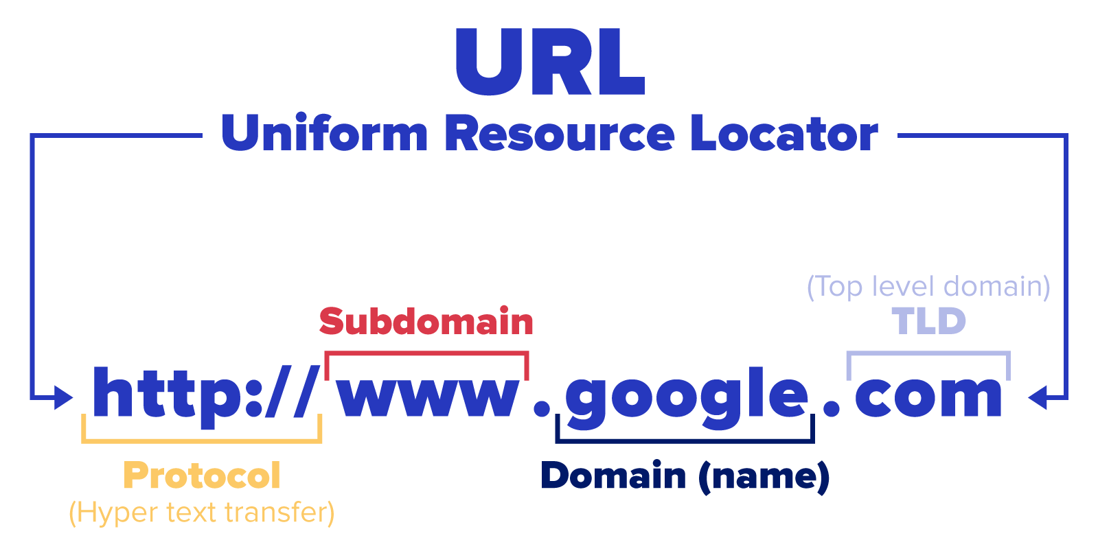 url elements