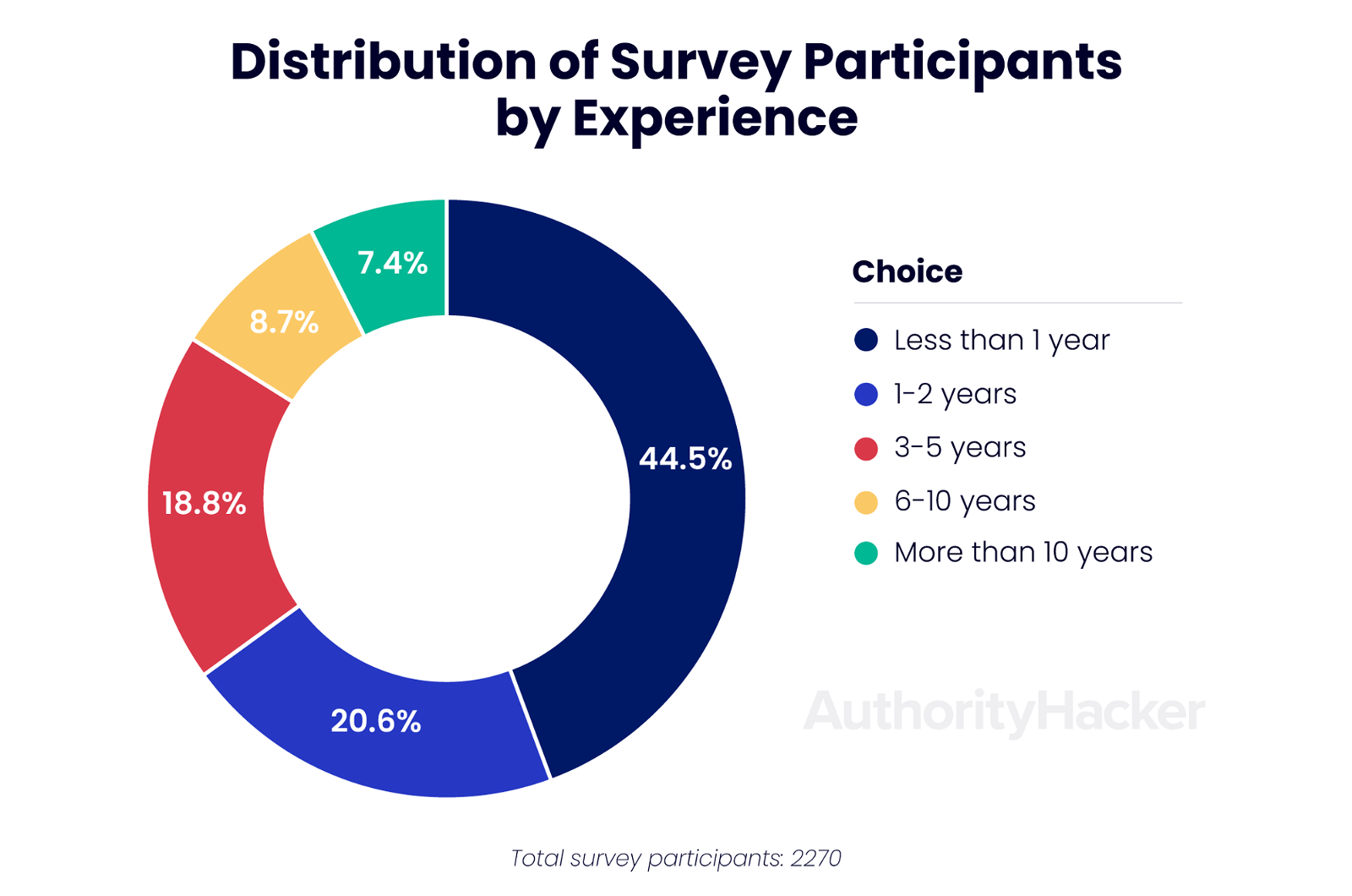 affiliate marketing survey participants distribution