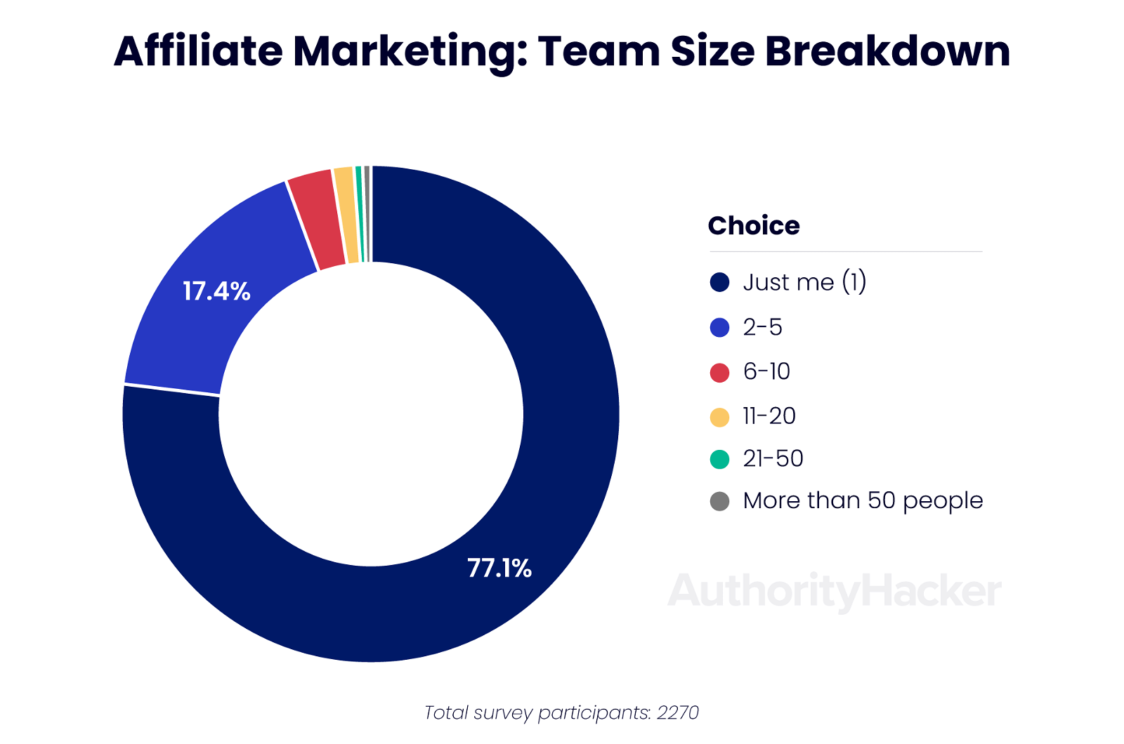 affiliate marketing team size breakdown