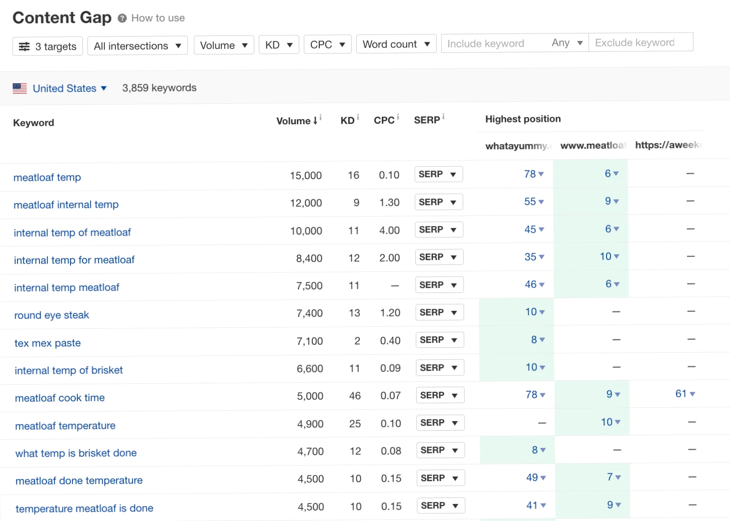 ahrefs content gap keywords