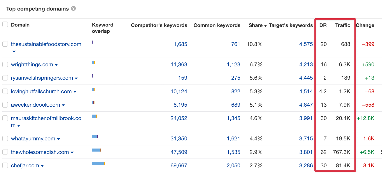 ahrefs organic competitors