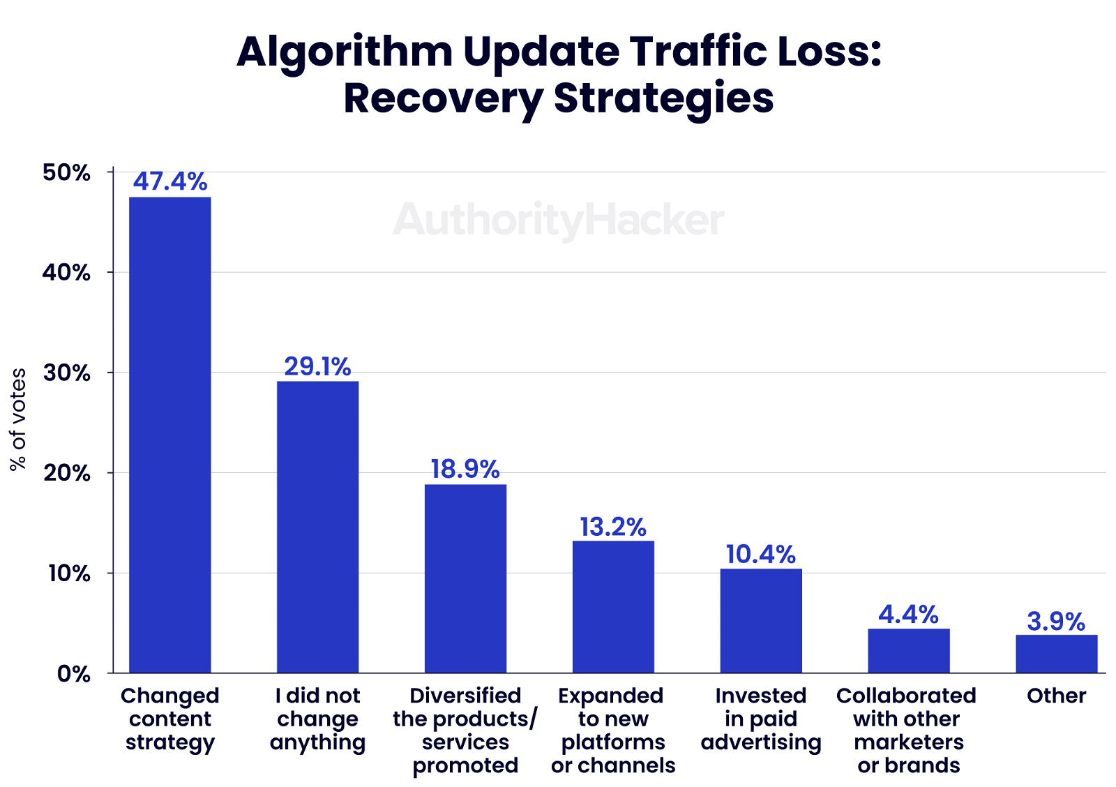 algorithm update traffic loss recovery strategies