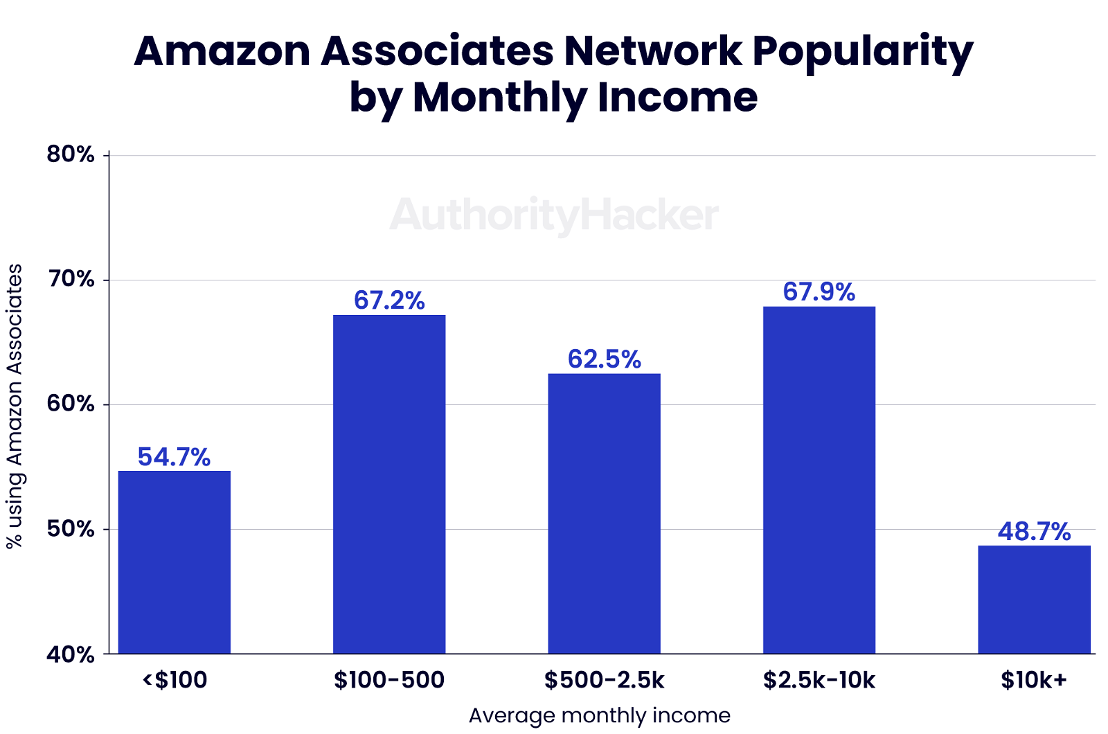 amazon popularity by monthly income