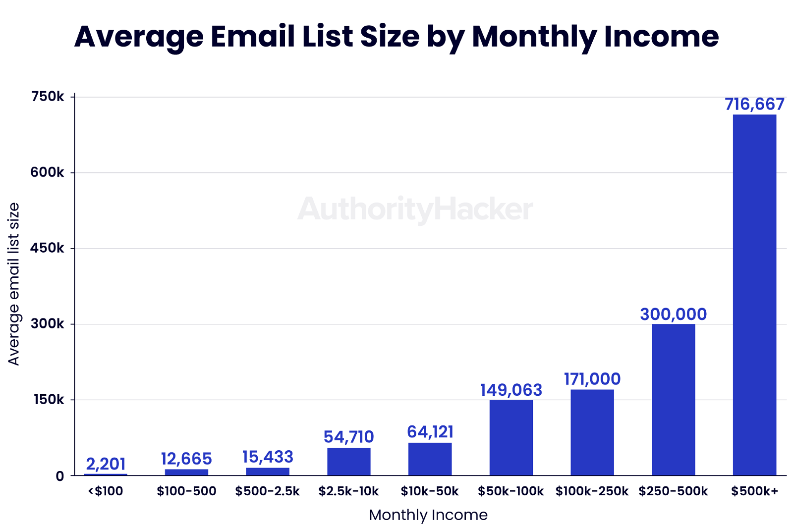 average email list size by monthly income