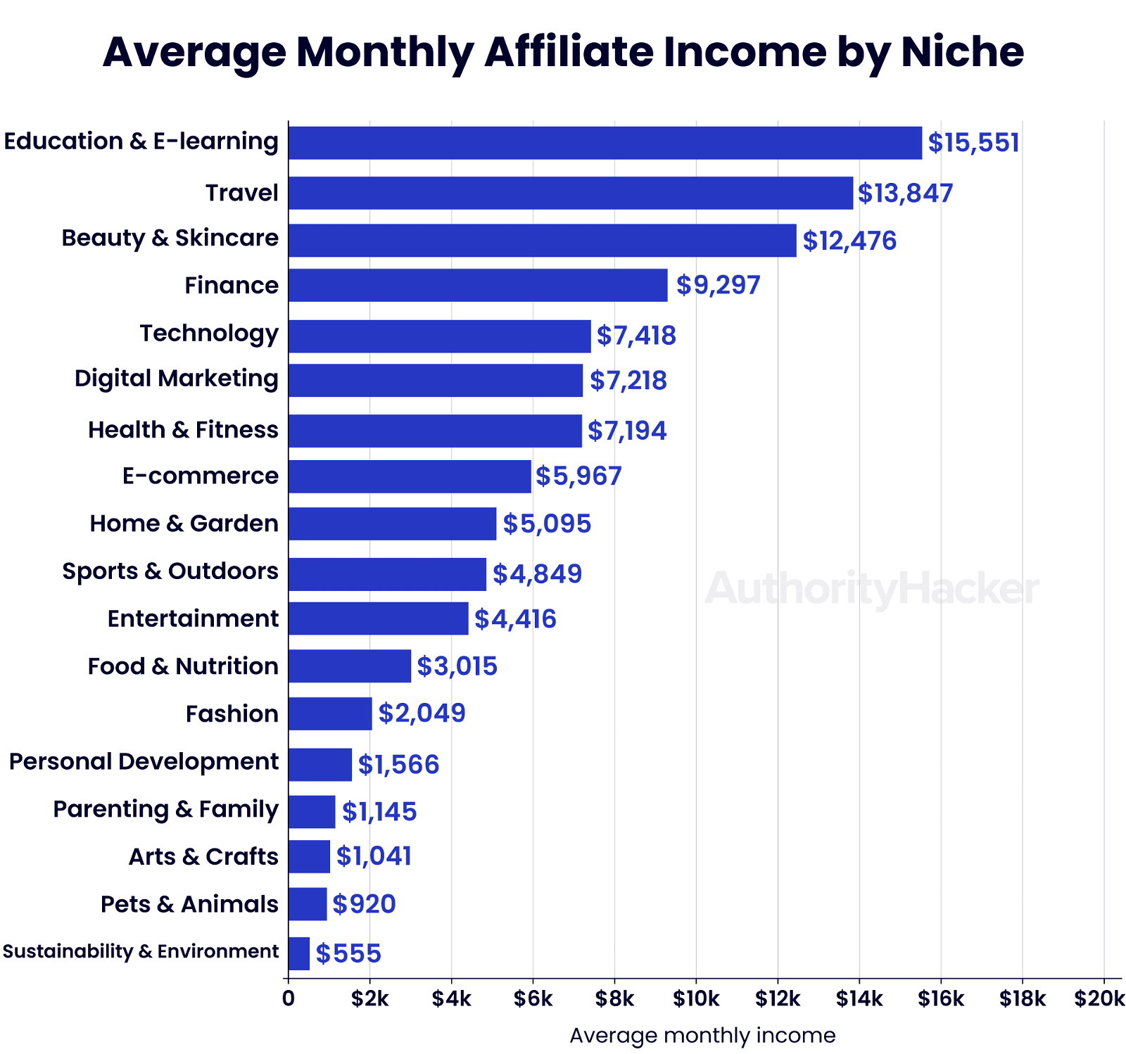 average monthly affiliate income by niche