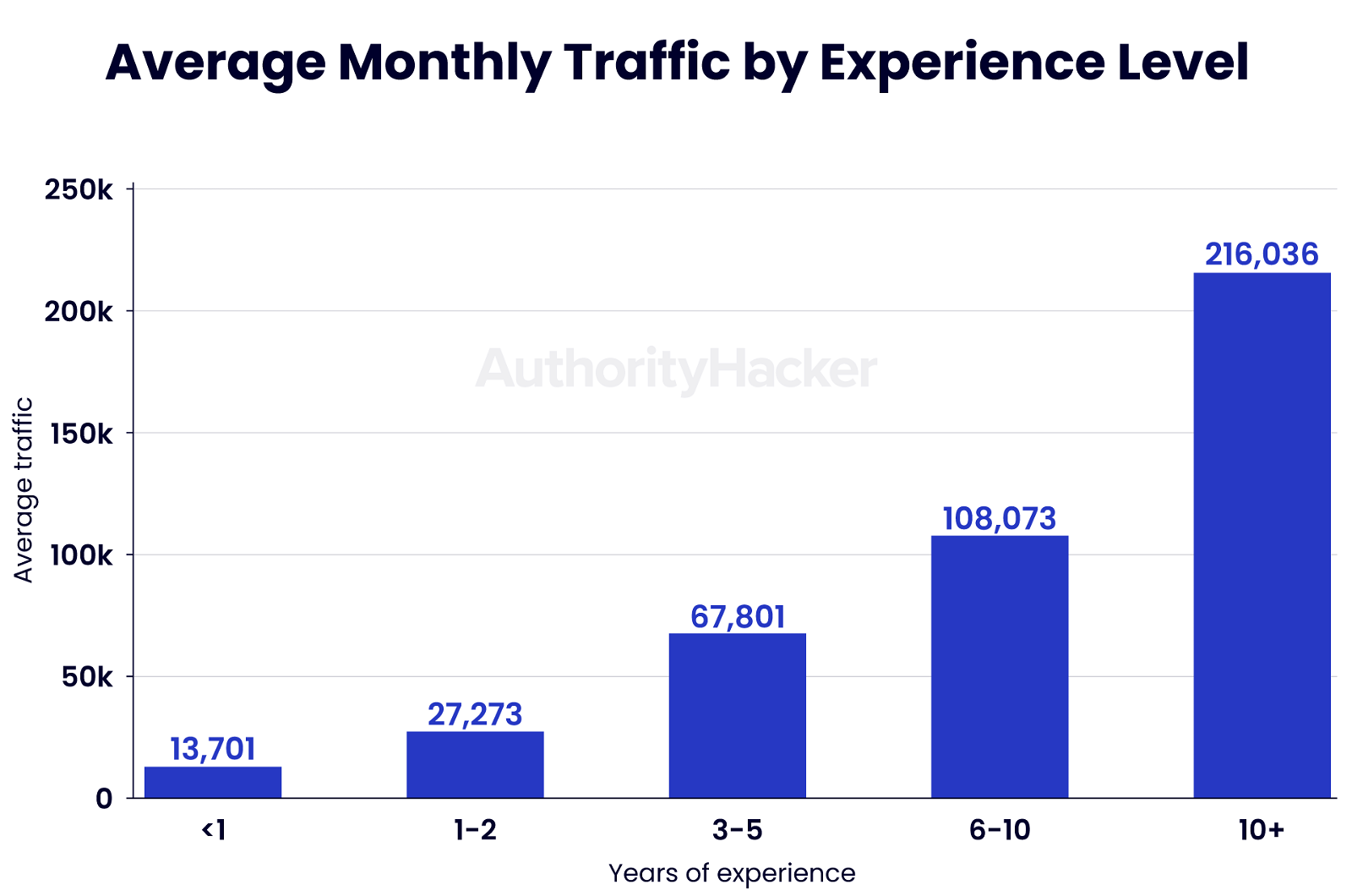 average monthly traffic by experience level