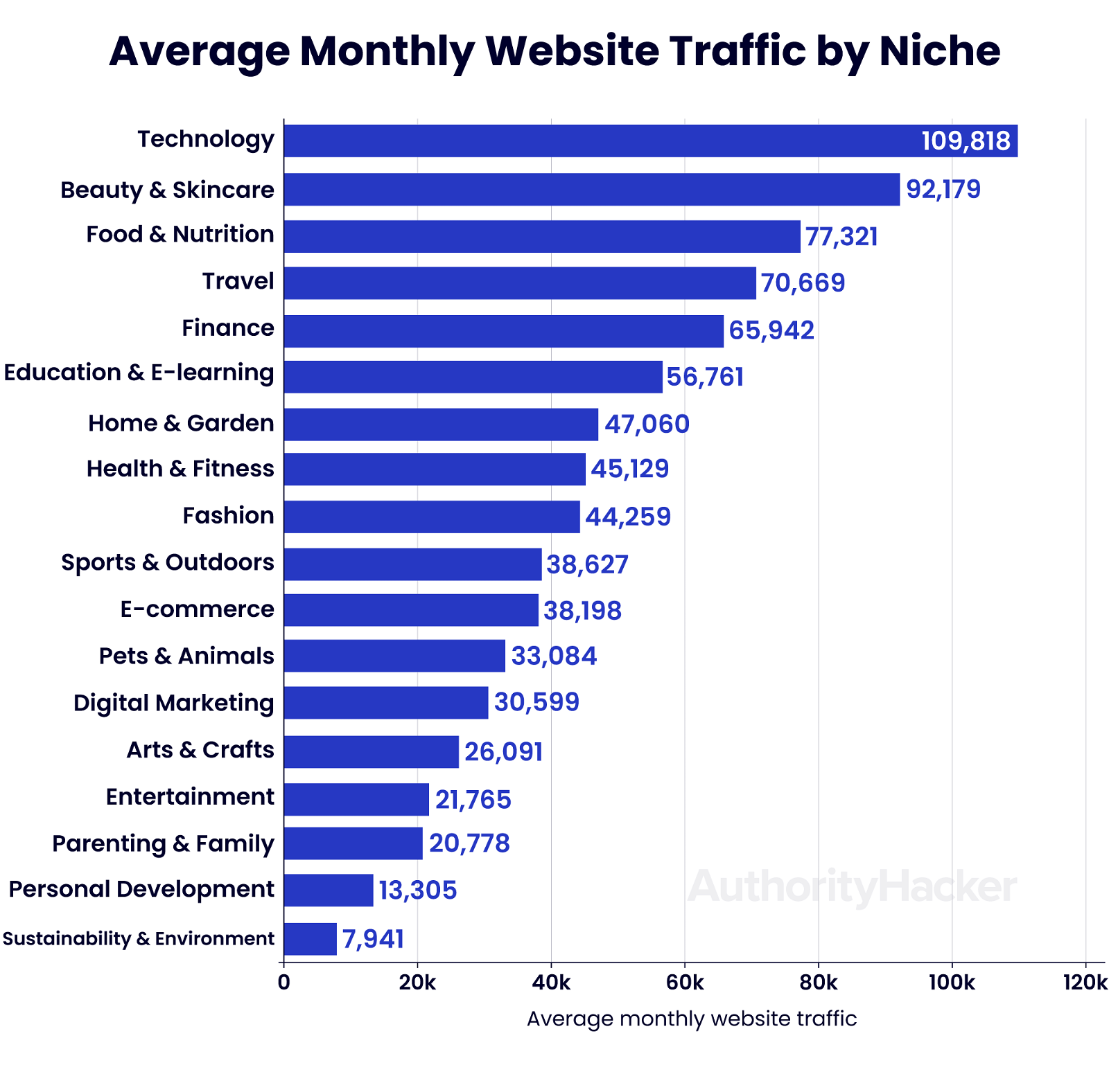 average monthly website traffic by niche
