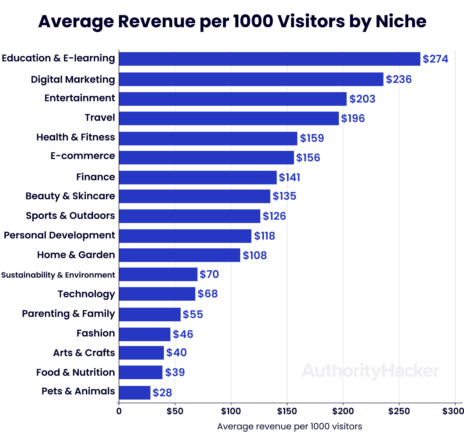average revenue per 1000 visitors by niche