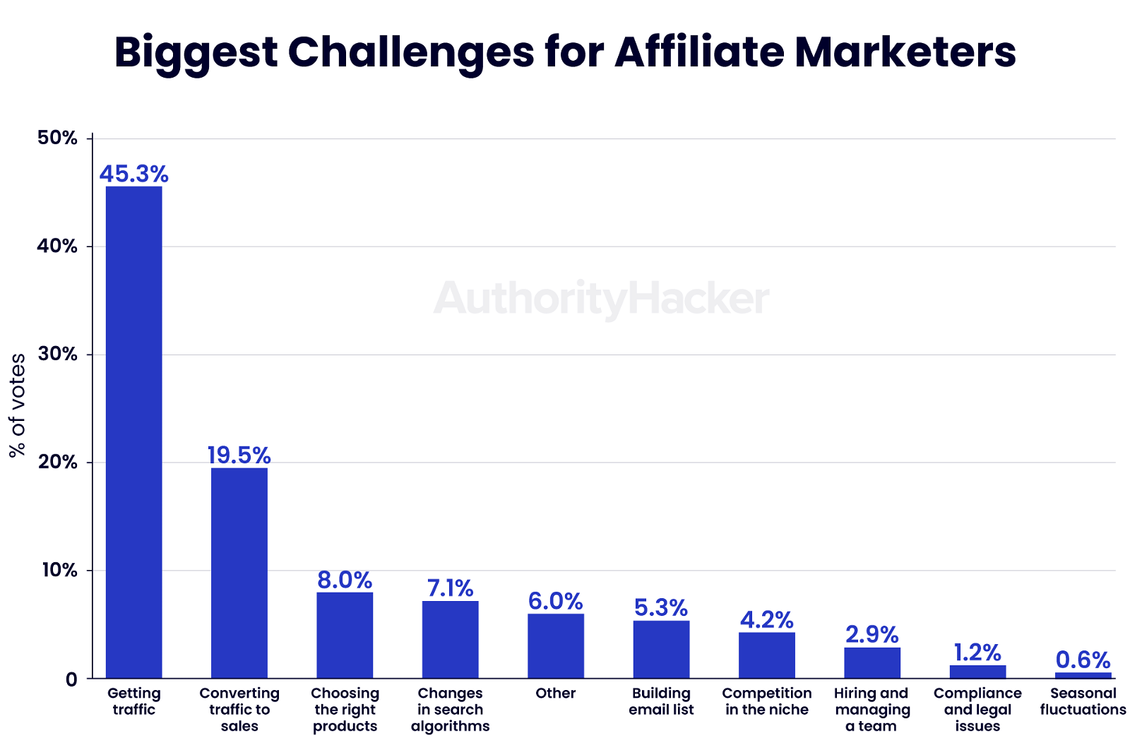 biggest challenges for affiliate marketers