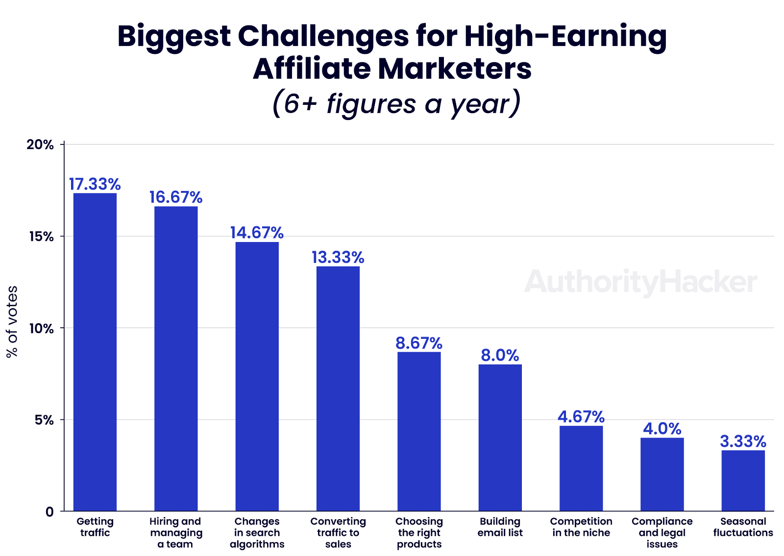challenges for high earning affiliate marketers