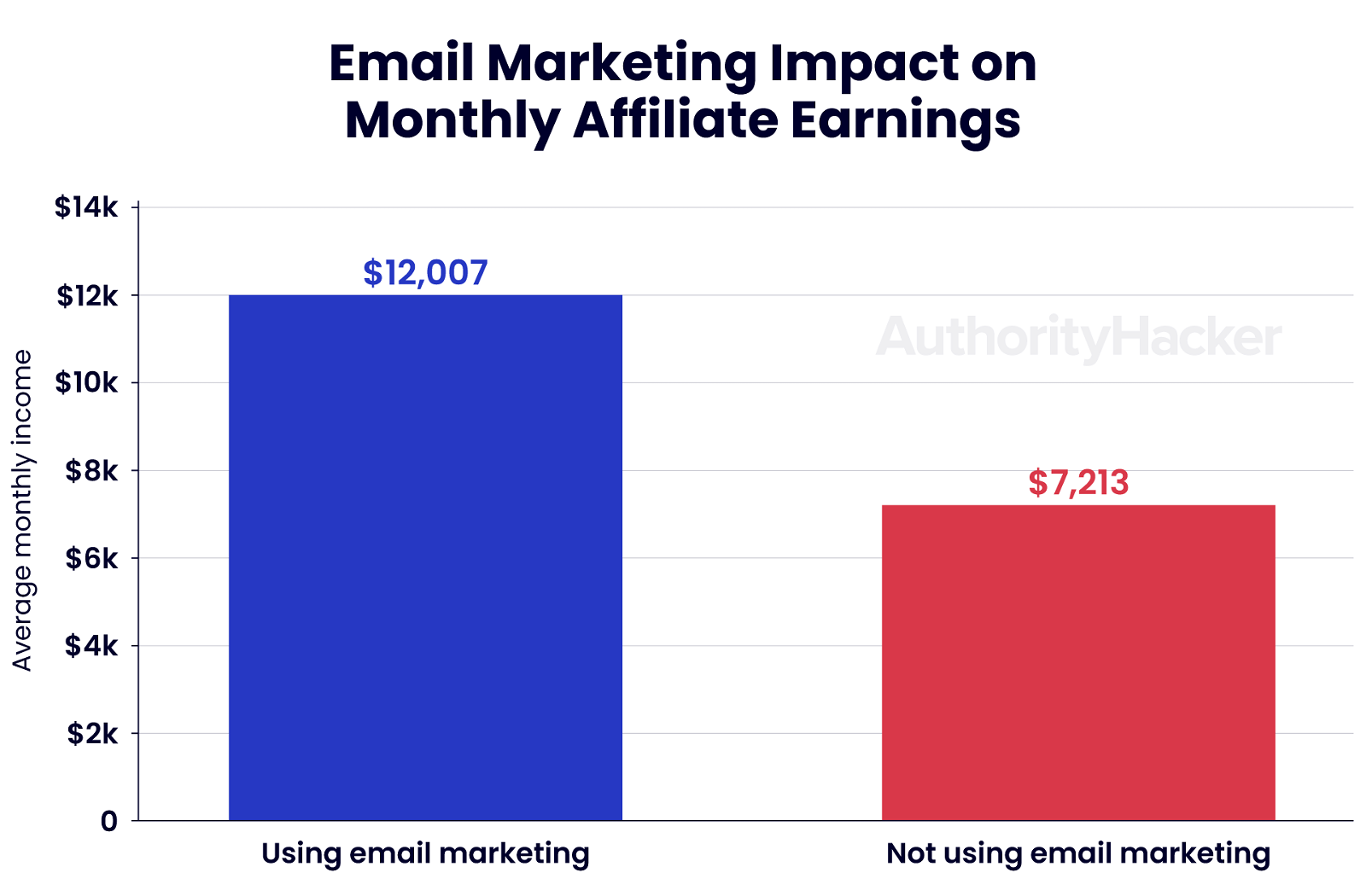 email marketing impact on monthly affiliate earnings