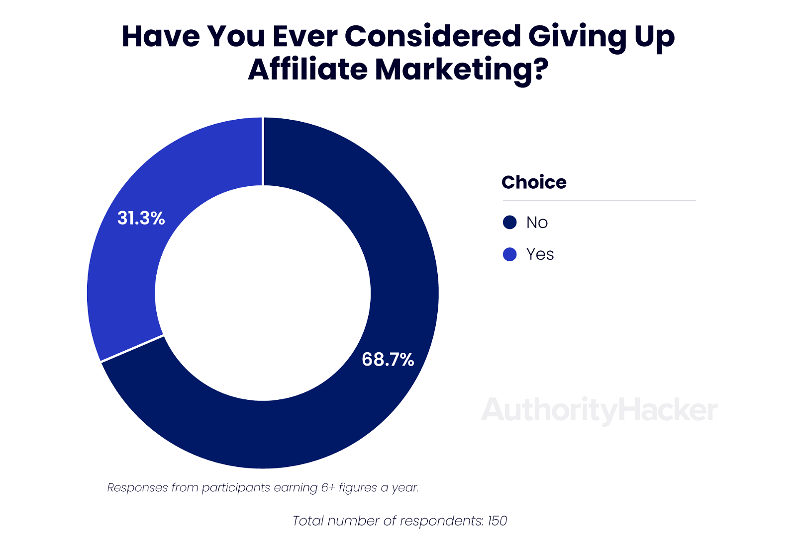 have you ever consider giving up affiliate marketing