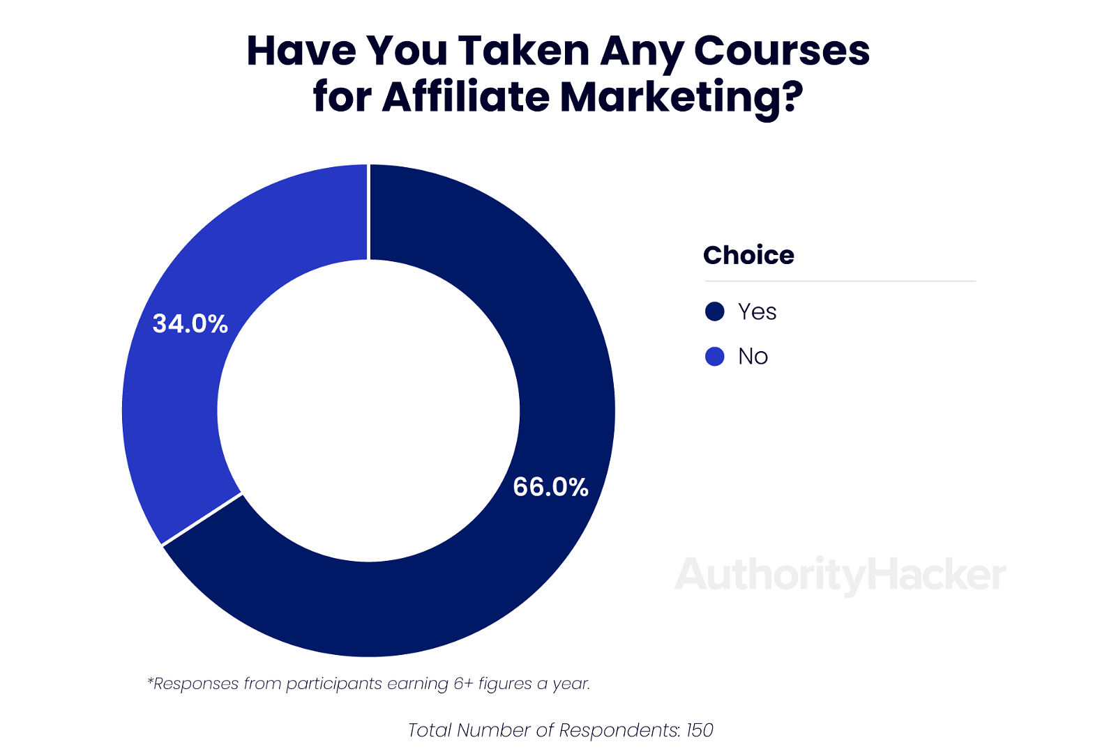 have you taken any course for affiliate marketing