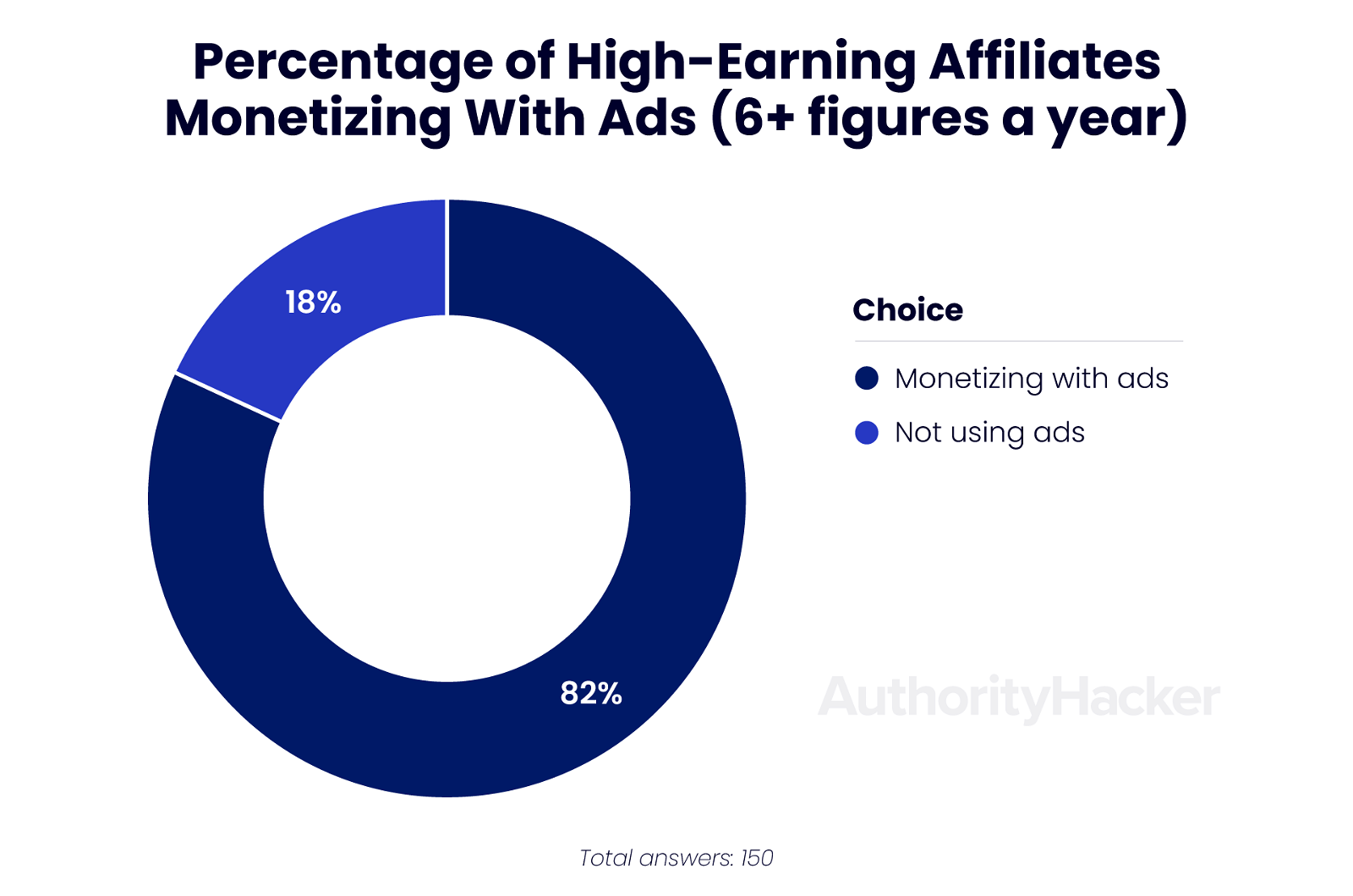 high earning affiliates monetizing with ads