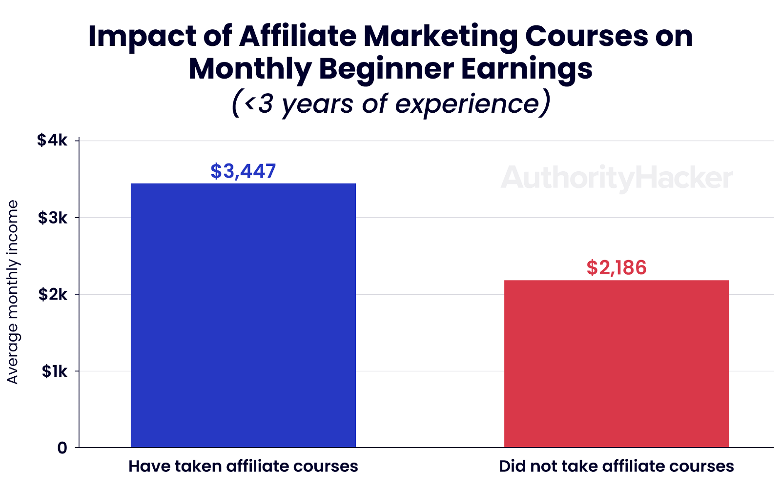 impact of affiliate marketing courses on monthly beginner earnings