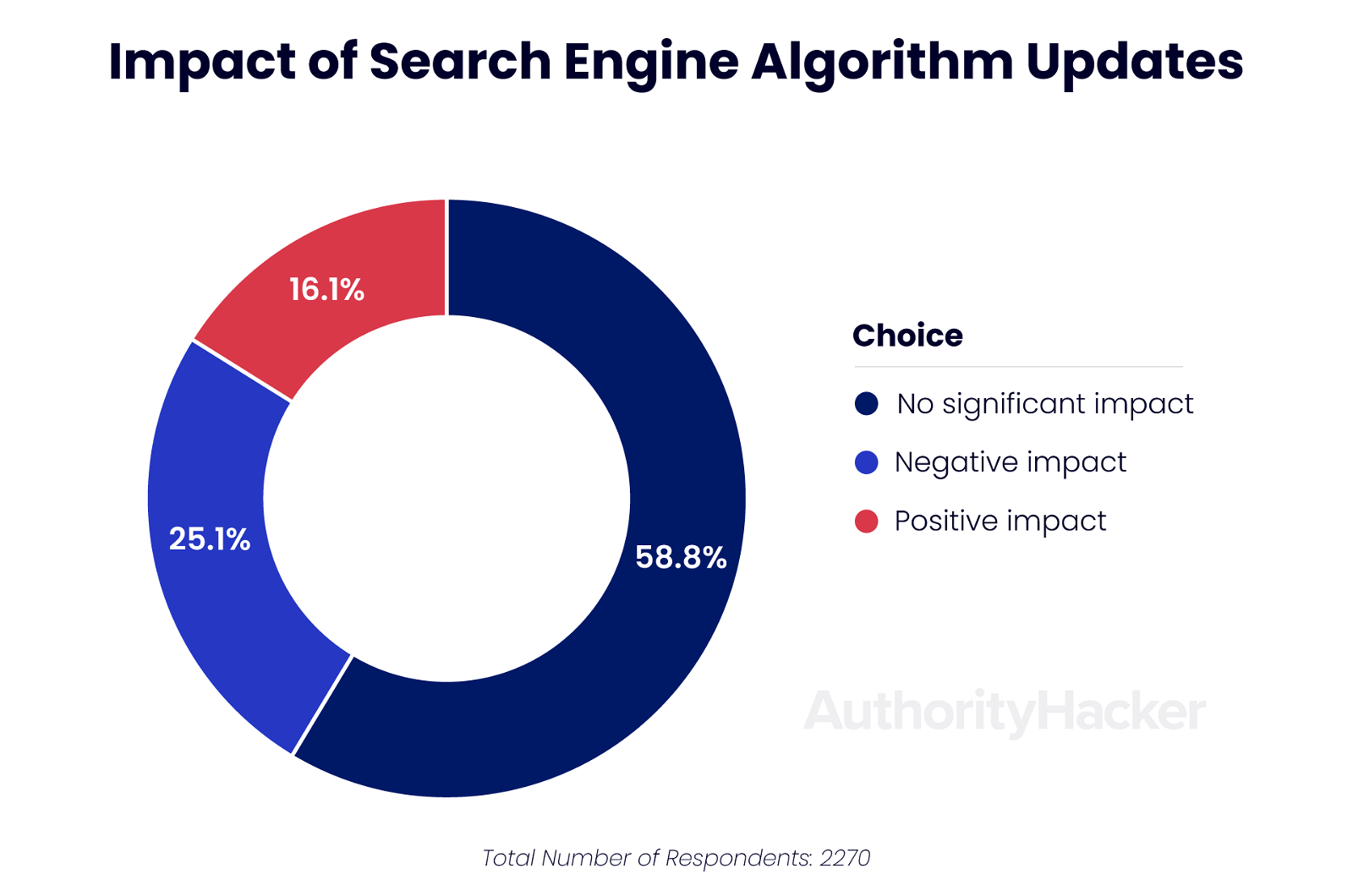 impact of search engine algorithm updates