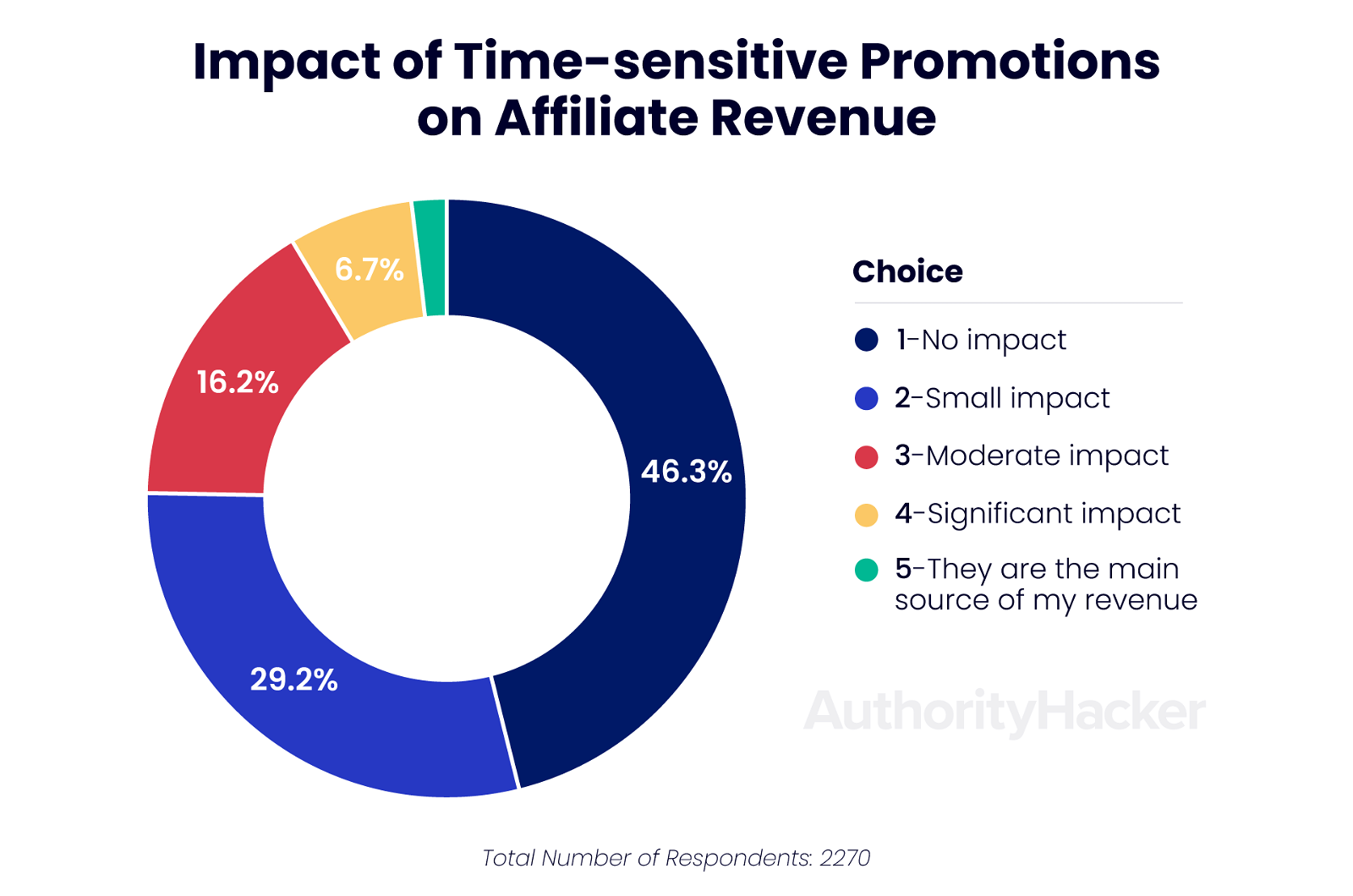impact of time sensitive promotion on affiliate marketing