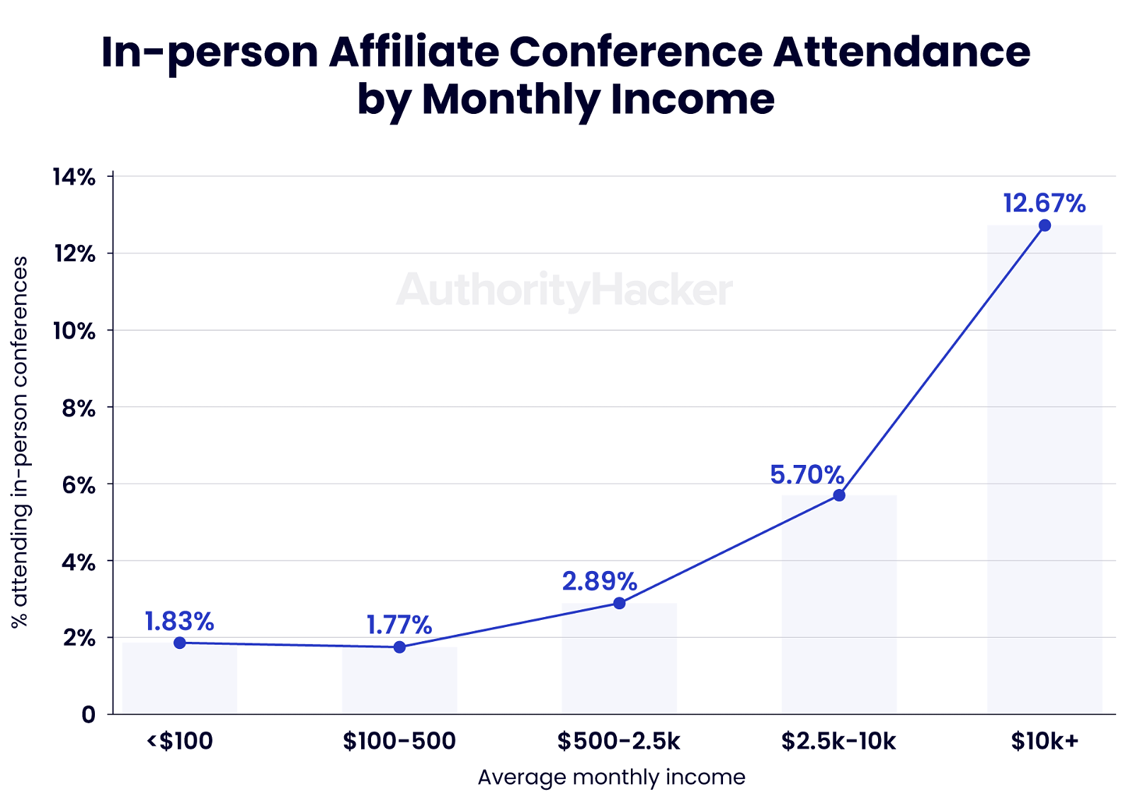 in person affiliate attendance by monthly income