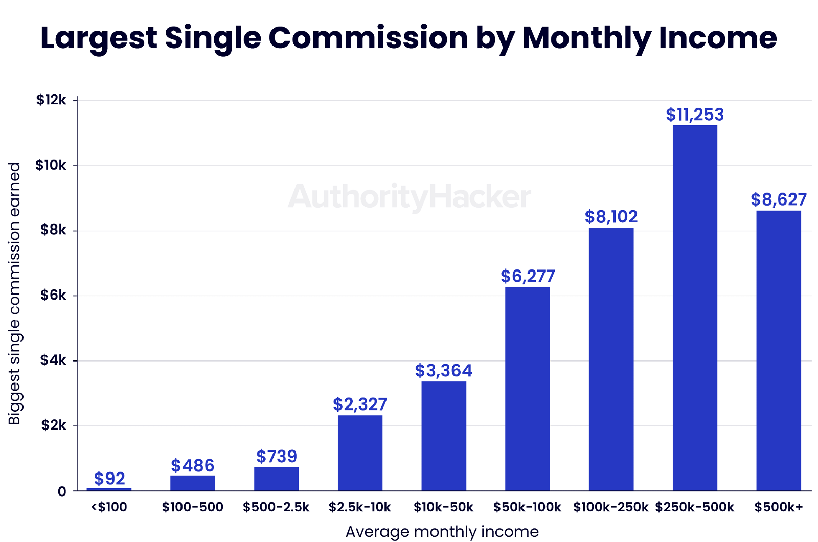 largest single commission by monthly income