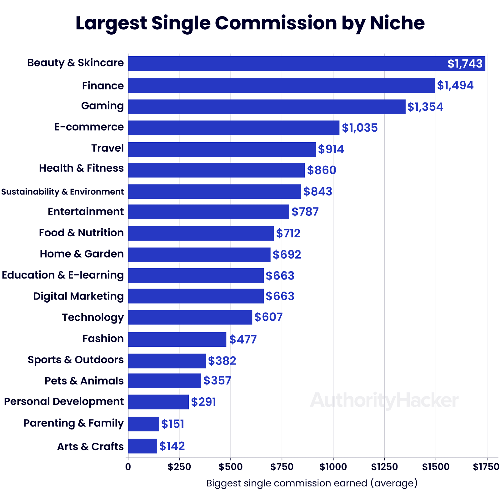 largest single commission by niche