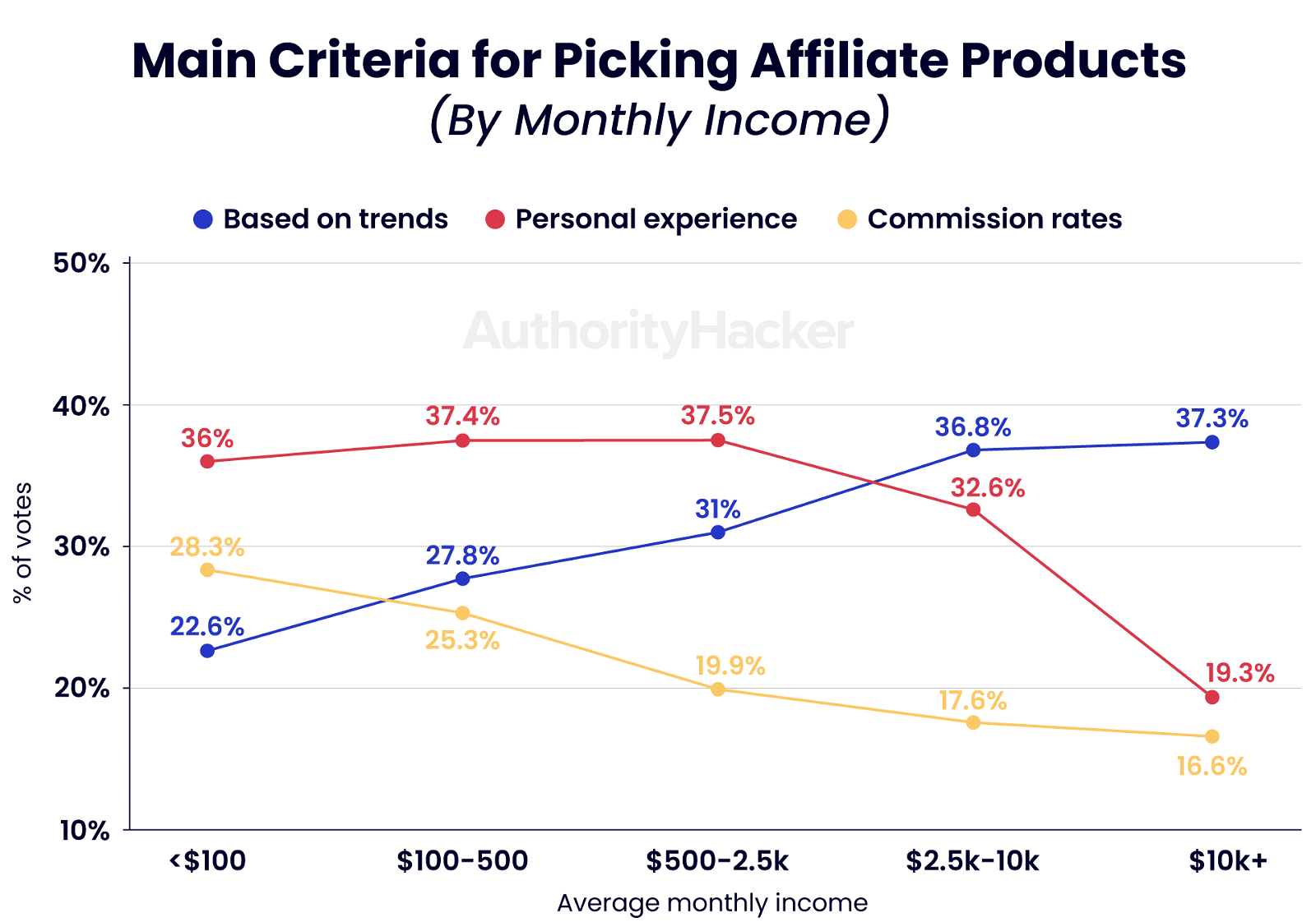 main criteria for picking affiliate products