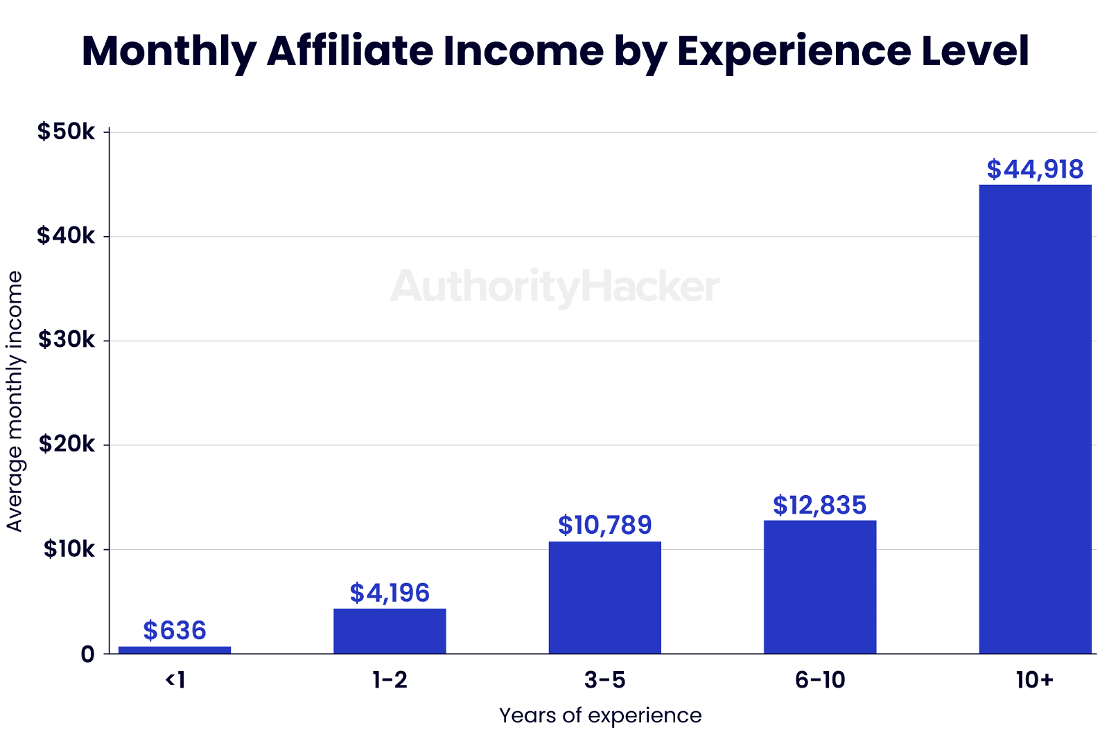 monthly affiliate income by experience level