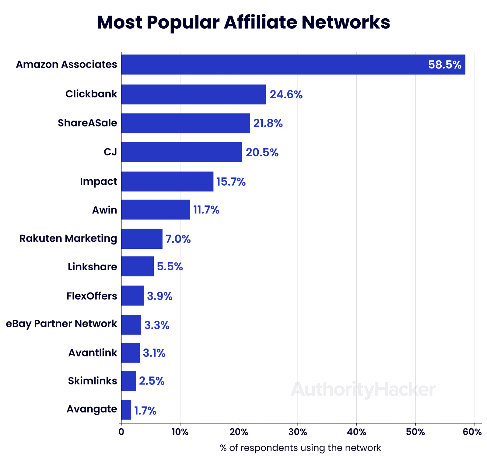 popular affiliate networks