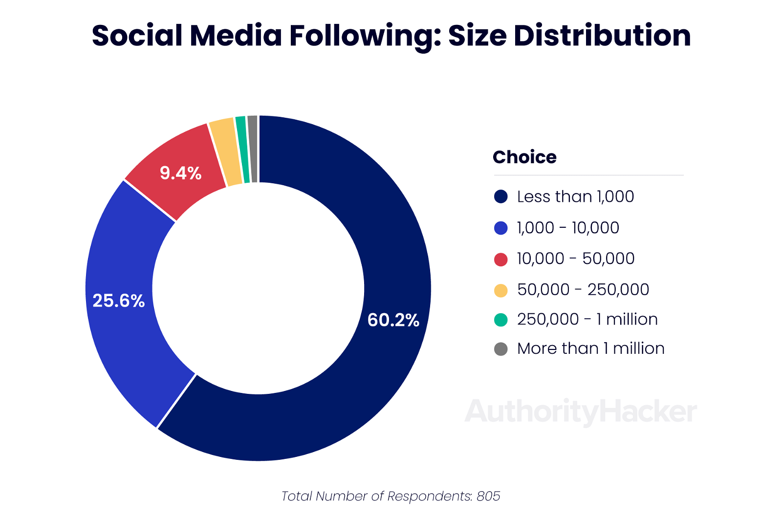 social media following size distribution