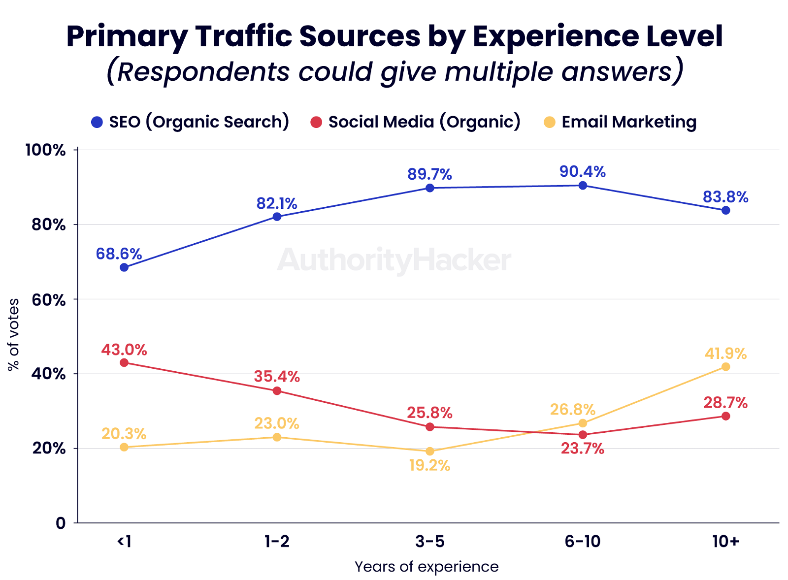 traffic sources by experience