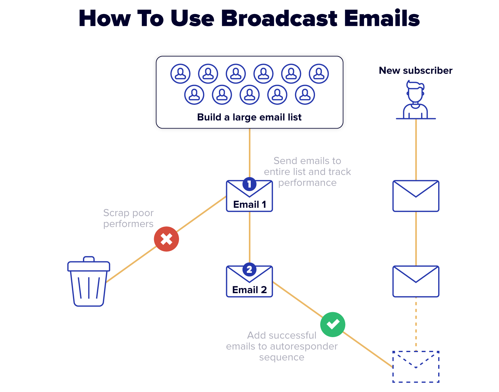 how to use broadcast emails