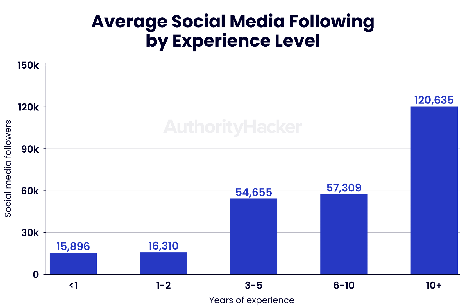 average social media following by experience level