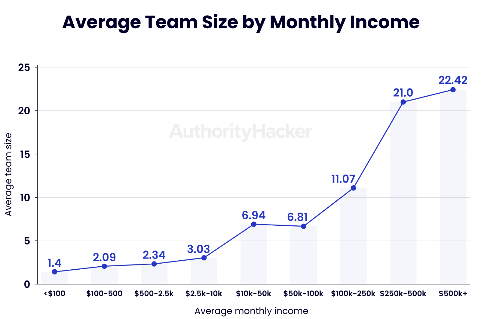 average team size by monthly income