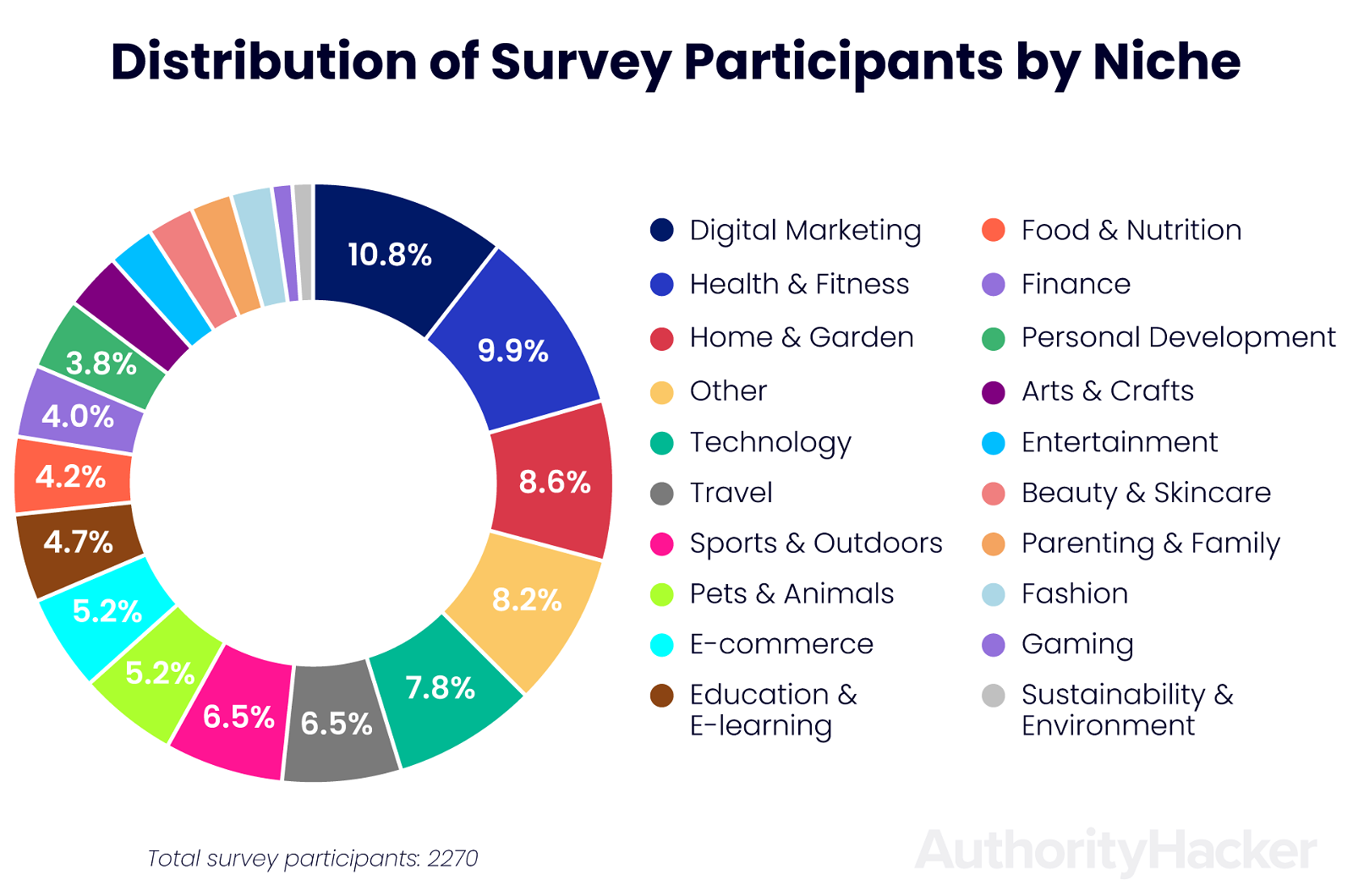 distribution of survey participants by niche