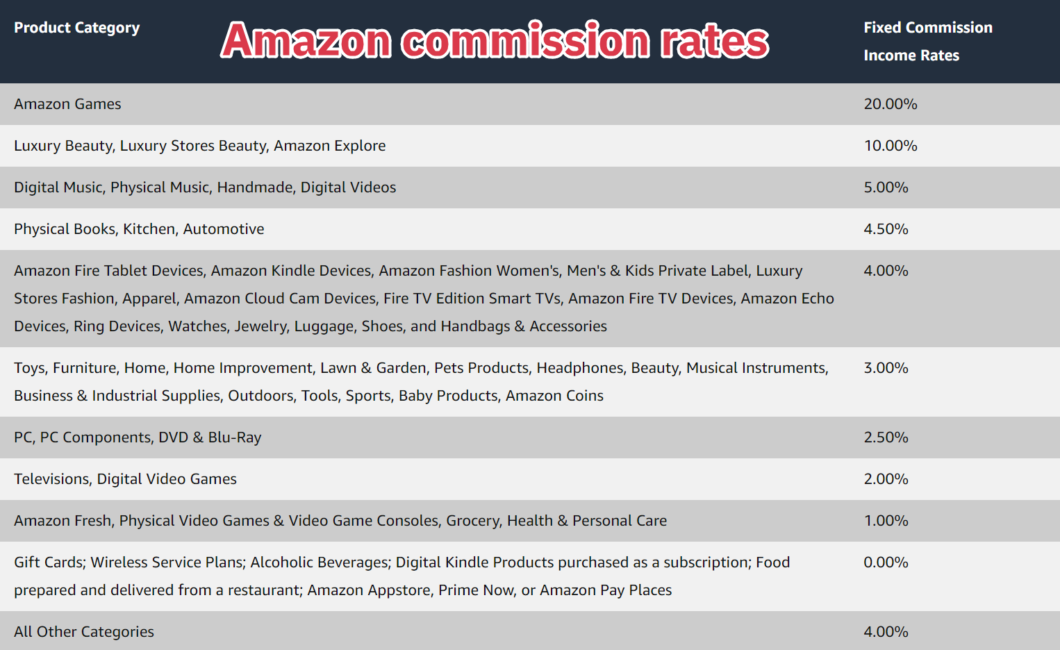 Amazon Commission Rate