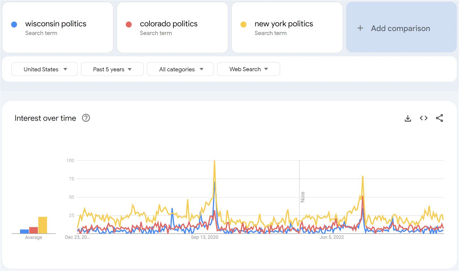 Google Trends Politics 