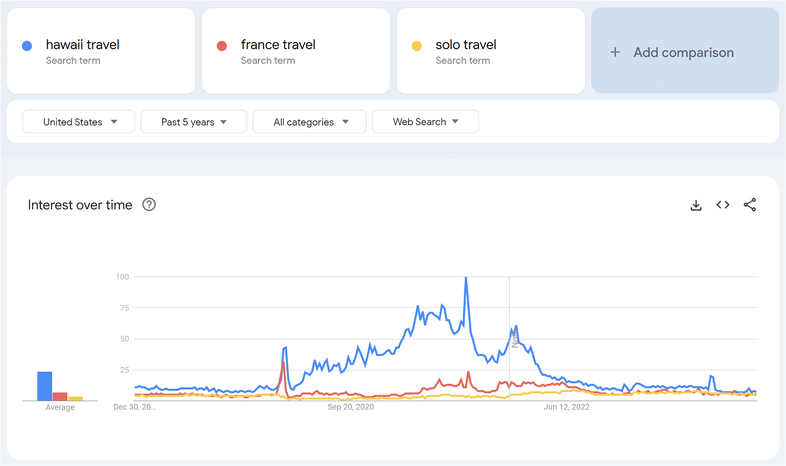Google Trends travel niches