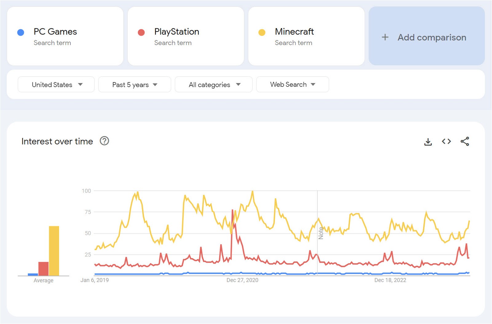 Gaming Google Trends comparison