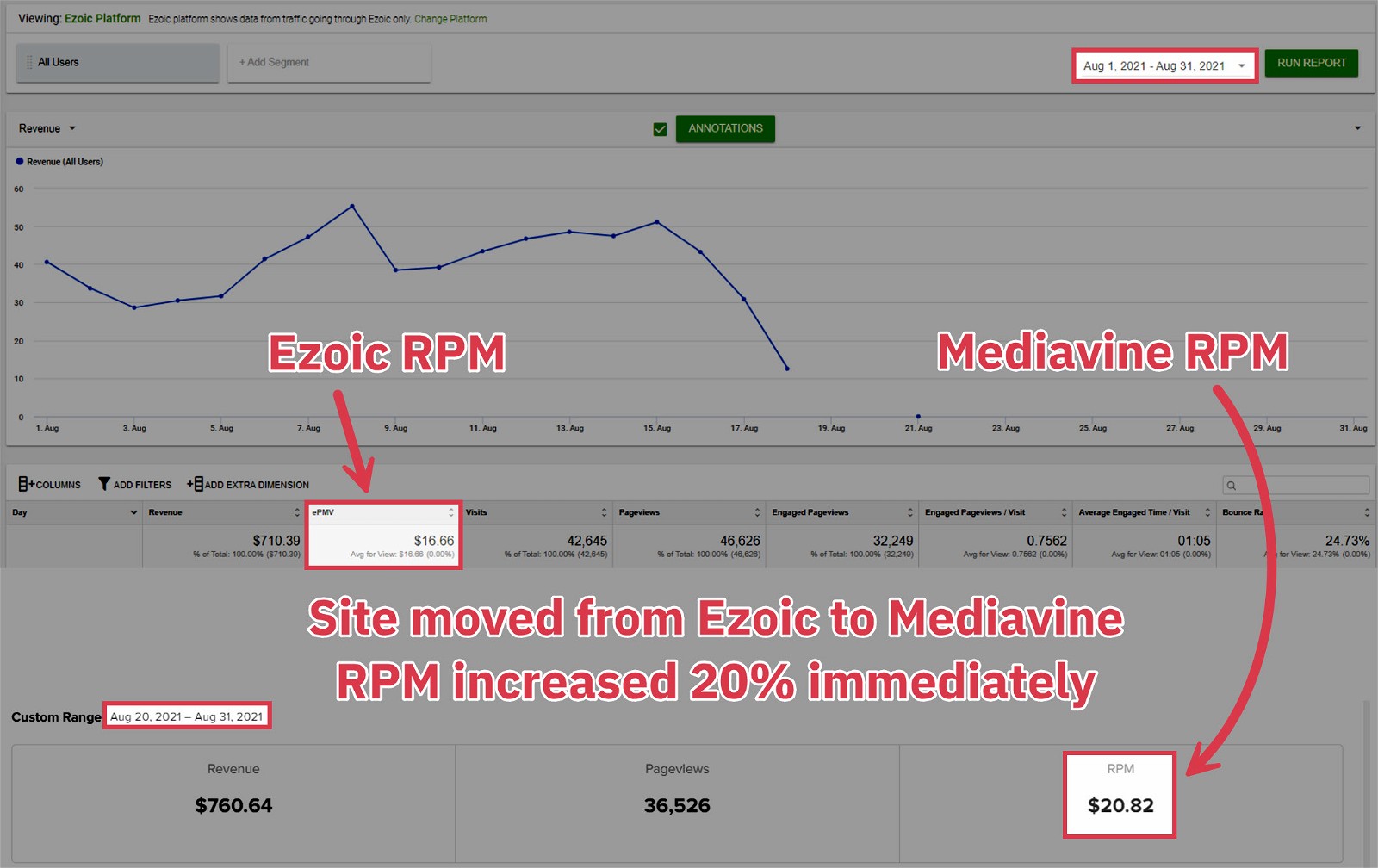 Ad RPM increase Ezoic to Mediavine
